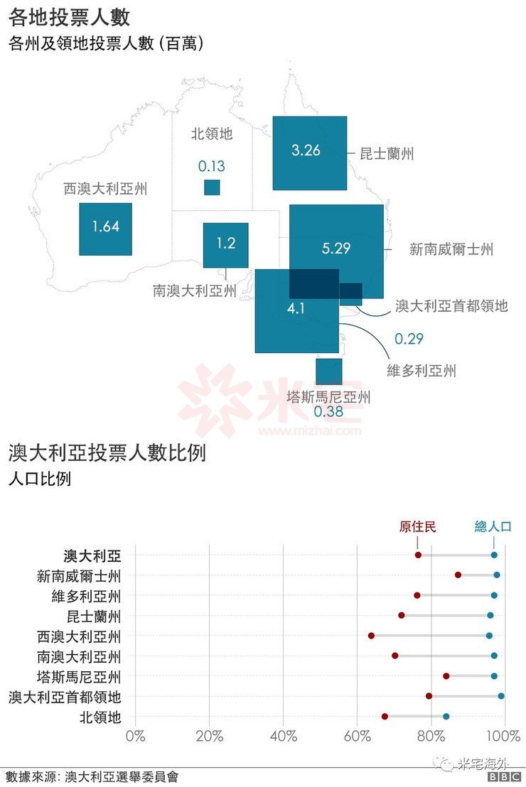 澳大利亚人在选举中投票的主要问题是高房价和住房短缺